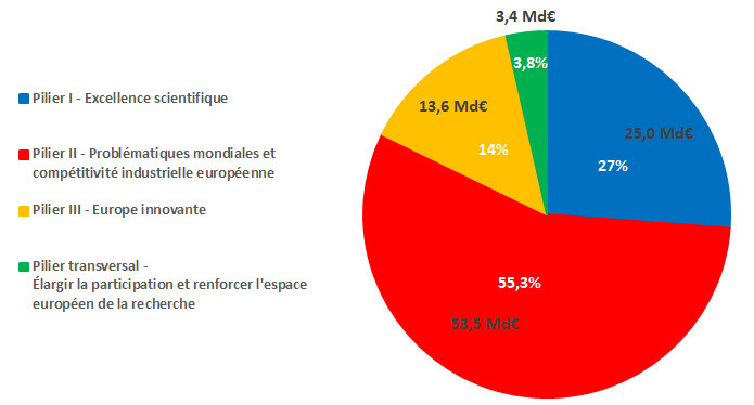 Ventilation du budget d'Horizon Europe, par pilier