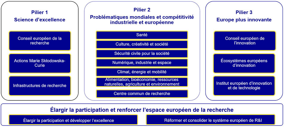 Architecture d'Horizon Europe