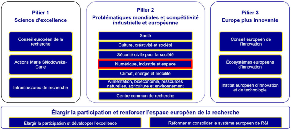 Architecture horizon Europe dont Industrie