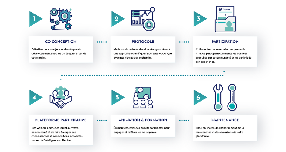 De l’incubation à la co-conception, jusqu’à la livraison d’une plateforme numérique participative, l'accompagnement est global.