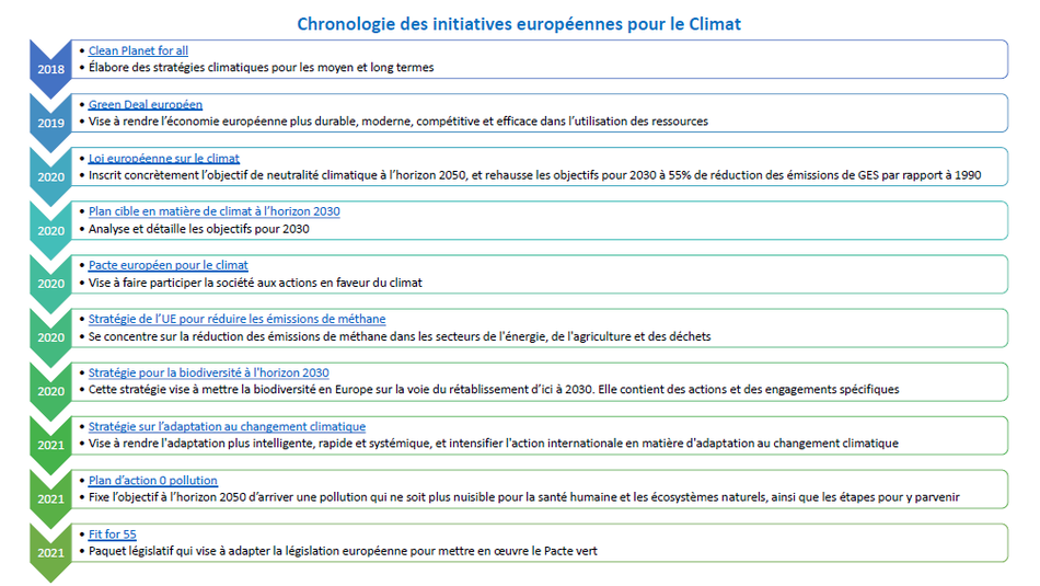 Chronologie Climat