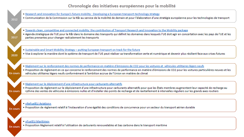 Chronologie transports
