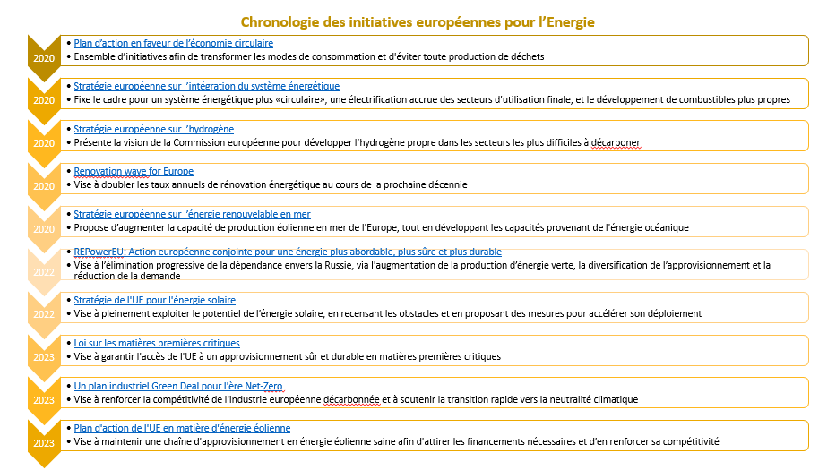 Chronologie Energie