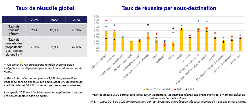 Stat taux succès cl5 2023