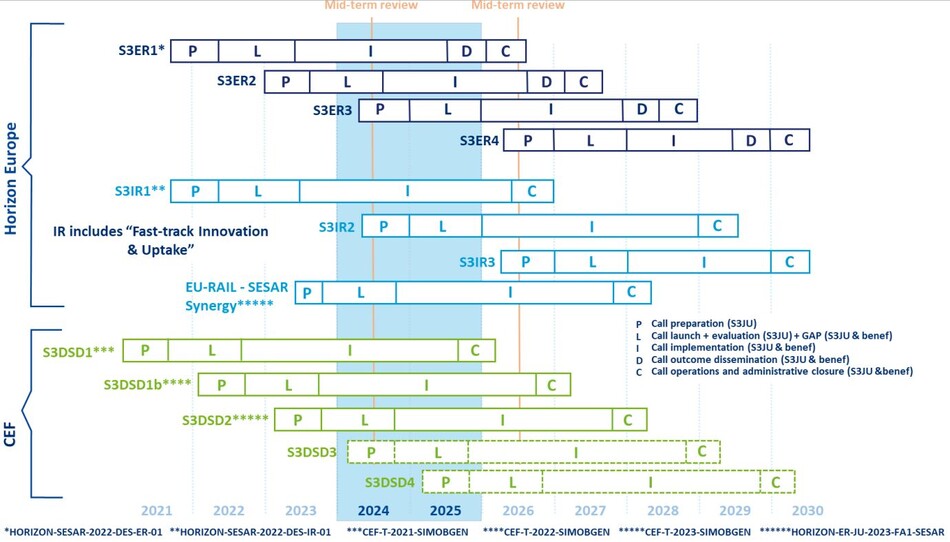 SESAR Calls sequence