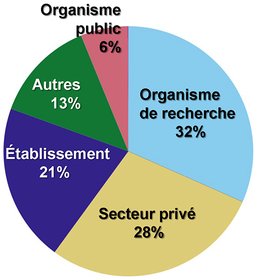 Type d’employeur des experts évaluateurs français engagés pour Horizon Europe